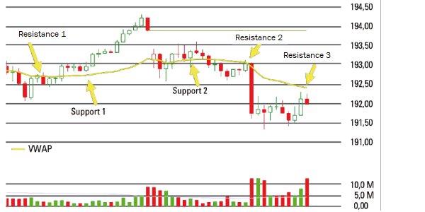 resistance levels