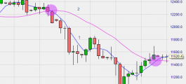 Technical analysis: the dual moving average.