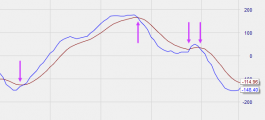 The MACD indicator in trading.