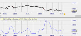 RAVI on the weekly chart