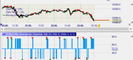 DMI and Moving Average working together